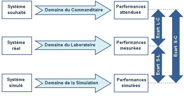 Ecarts entre systèmes souhaité, réél et simulé